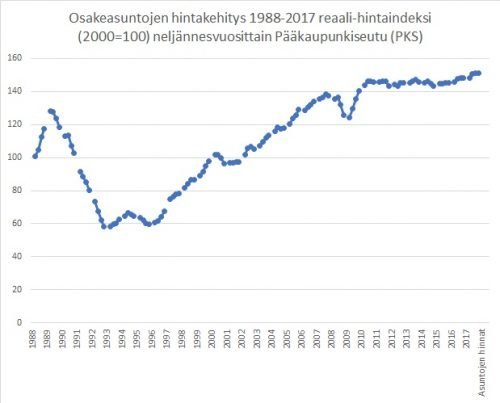 Asuntojen hintakehitys